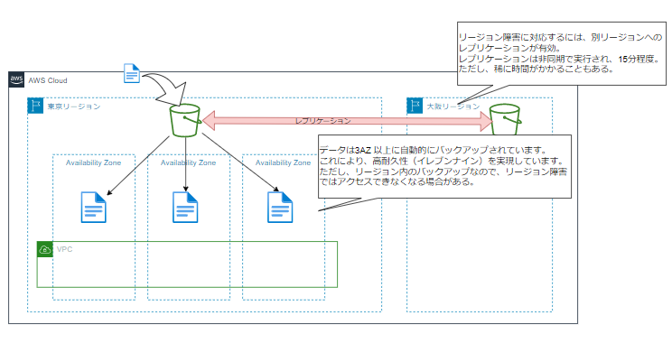 s3_overview